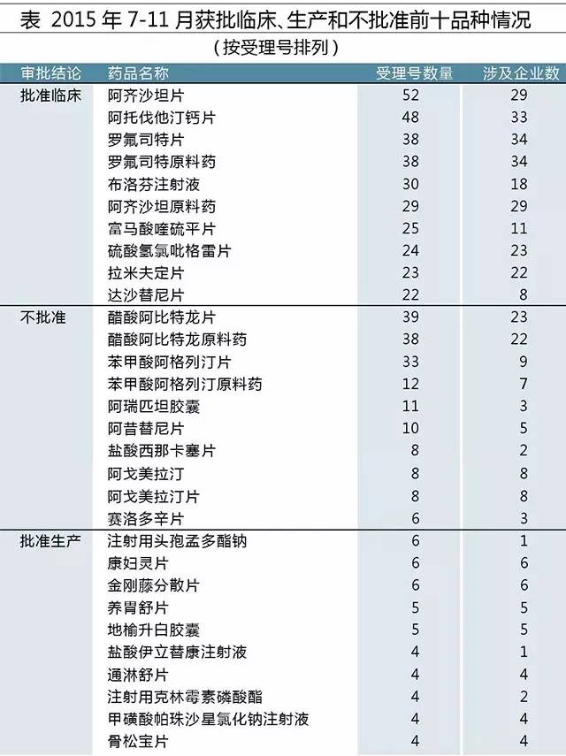 2015年7-11月获批临床、生产和不批准前十品种情形