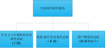 BJL平台的生殖毒性效劳