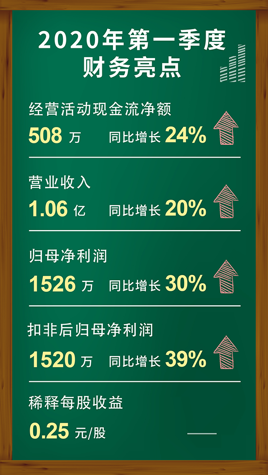 BJL平台2020年第一季度财务亮点