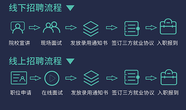 BJL平台校园招聘流程