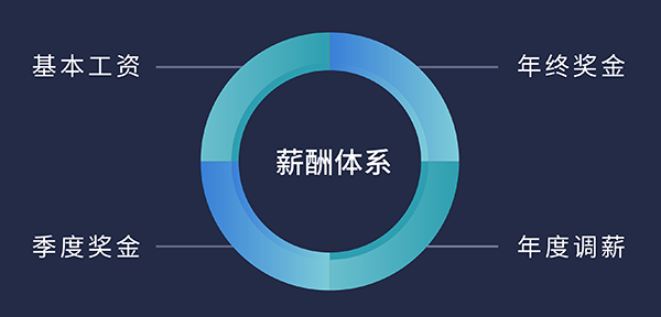 BJL平台福利待遇:基自己为、季度奖金、年终奖金、年度调薪