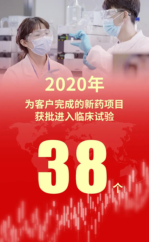 2020年，，，BJL平台为客户完成的新药项目获批进入临床试验38个