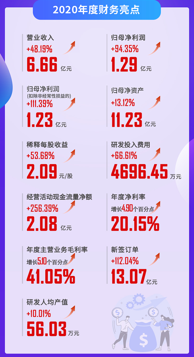 BJL平台2020年度财务亮点