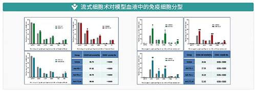 IO药效模子_肿瘤免疫_药效评价模子-BJL平台生物医药