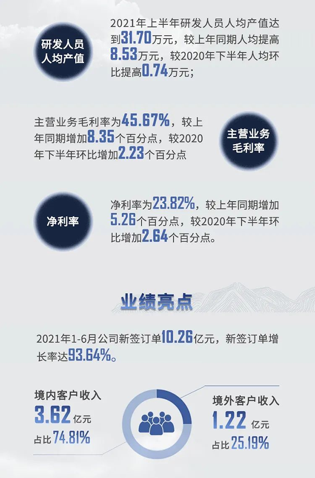 2021年BJL平台半年报业绩亮点