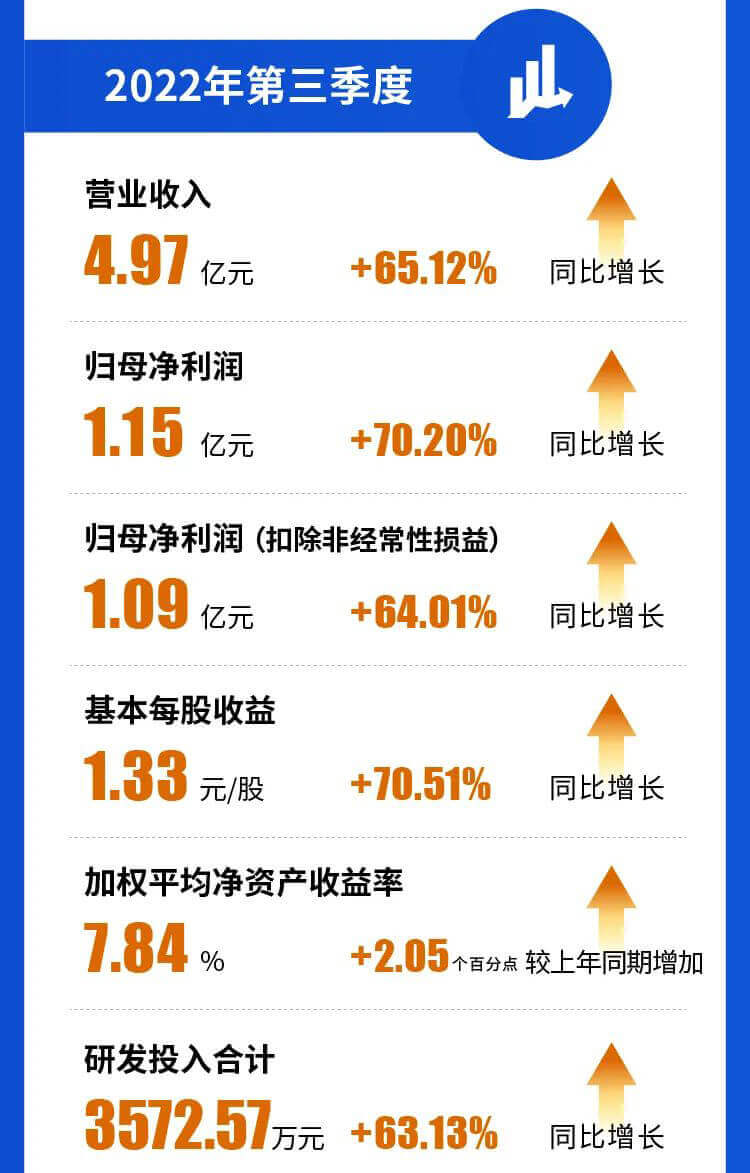 BJL平台2022年第三季度营业收入.jpg