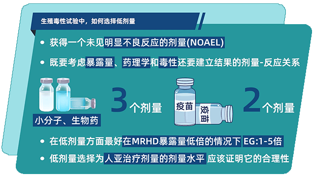 生殖毒性试验中，，，，怎样选择低剂量.png