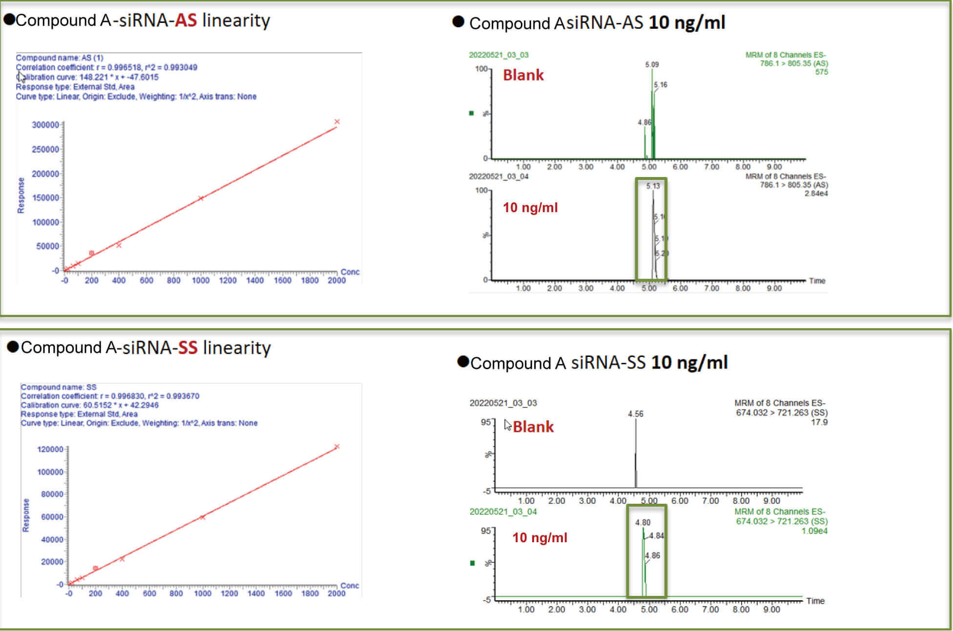 BJL平台案例：Compound A –siRNA plasma quantification (20 ?L plasma).jpg