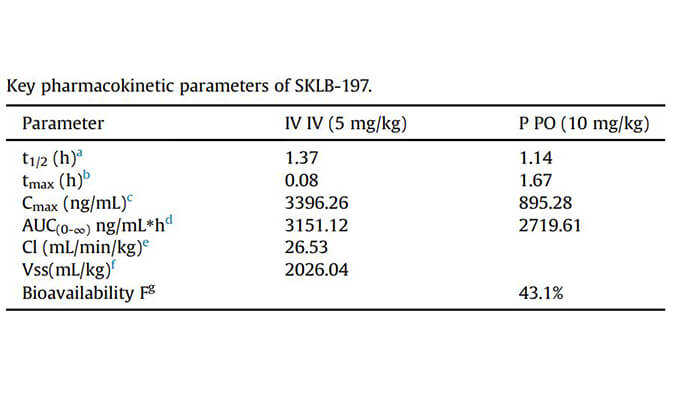 SKLB-197是一种有用且高度选择性的ATR抑制剂，，PK研究通过BJL平台举行