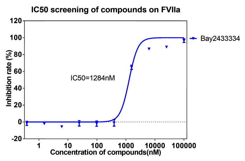 BJL平台案例-BAY2433334选择性抑制XIa因子的检测-2.png