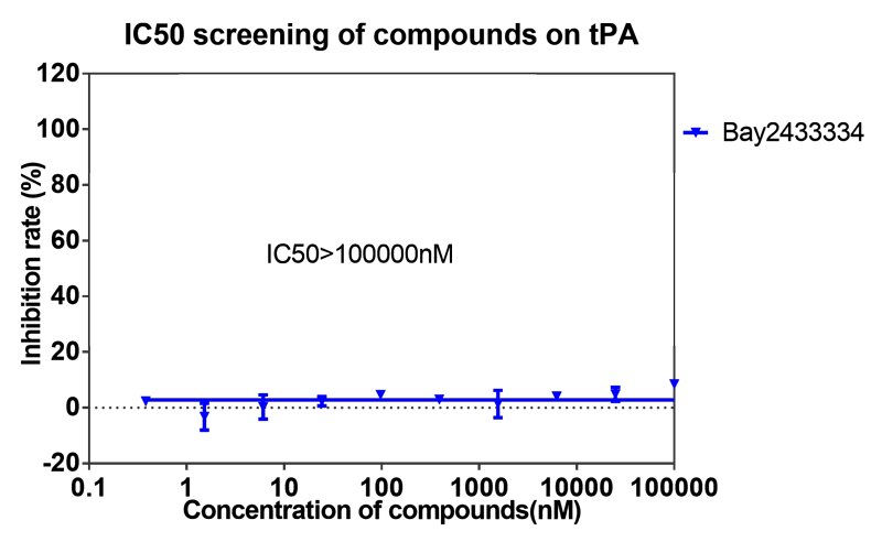BJL平台案例-BAY2433334选择性抑制XIa因子的检测-8.png