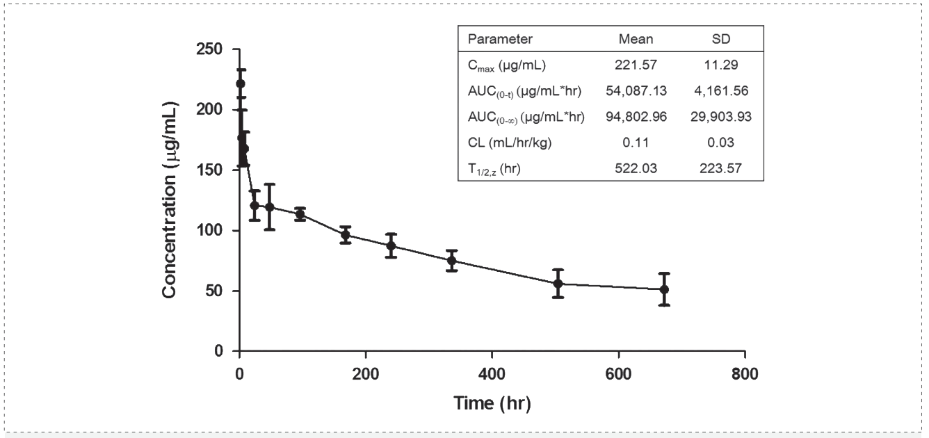BJL平台案例: Pharmacokinetics of YYB-101 in cynomolgus monkeys.png