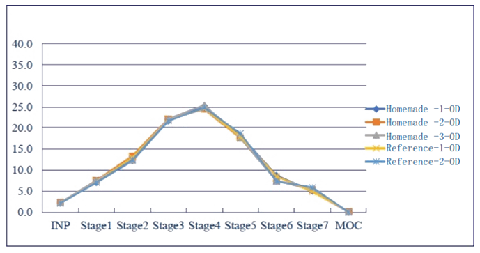接纳相同的雾化器，，，，自制制剂和参比制剂漫衍基本一致。。.png