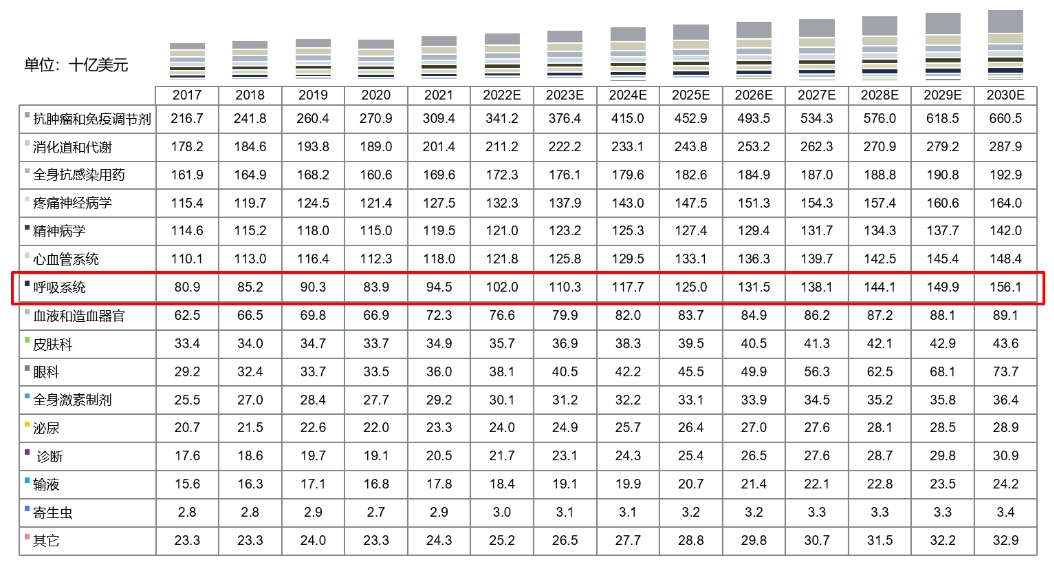 全球药物市场规模按治疗领域划分，，，，2017-2030E.png