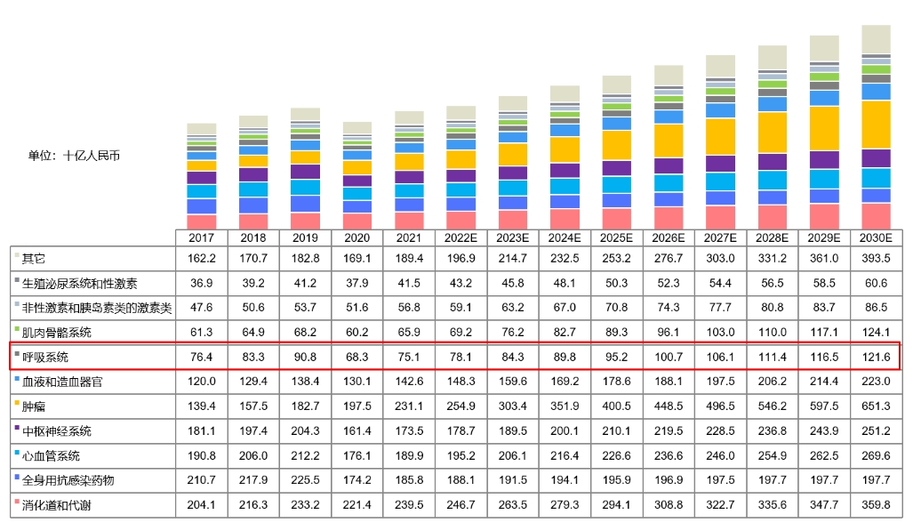 中国药物市场规模按治疗领域划分，，，，2017-2030E.png