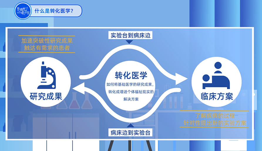 什么是转化医学？？