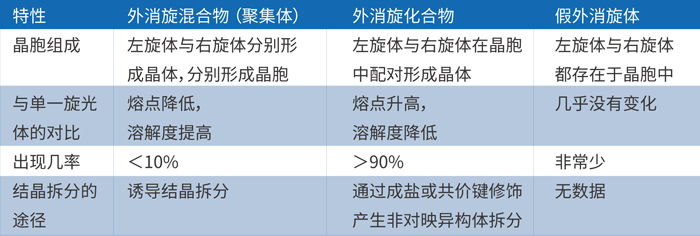 由上表可知，，，，，外消旋体的主要保存形式是外消旋混淆物和化合物.jpg