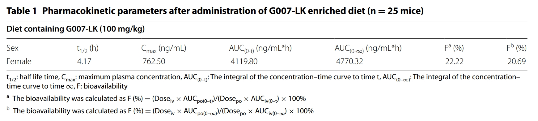 端锚聚合酶抑制剂G007-LK具有治疗结直肠癌的潜力，，，本研究中PK实验通过BJL平台举行